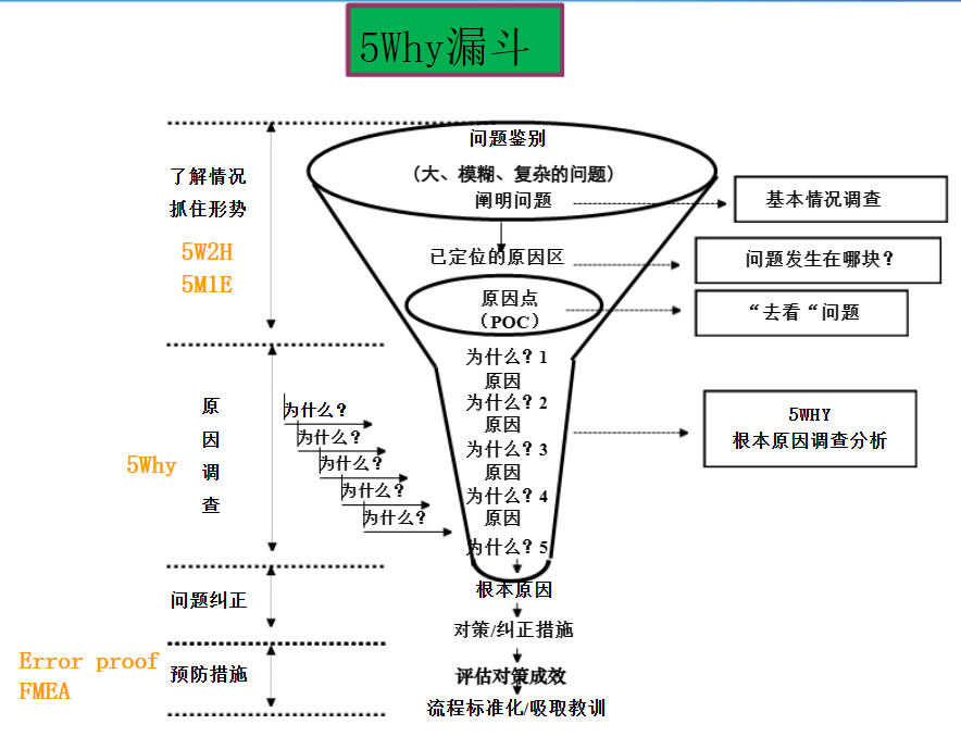 5Why：为什么问不到5次，就把 “人的行为” 当成了终点